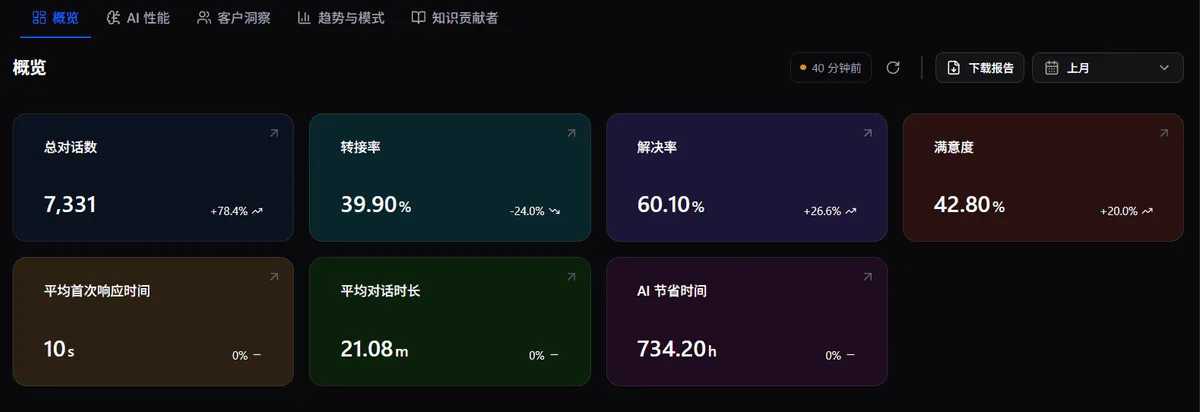 Xolara AI Agent performance dashboard data (May 2026) (2)