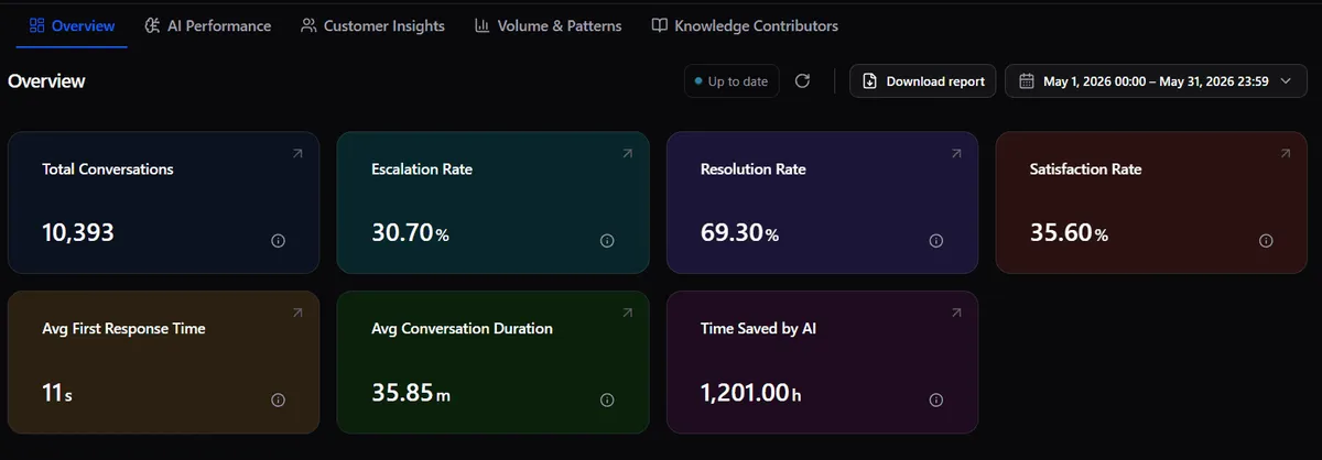 Xolara AI Agent performance dashboard data (May 2026)